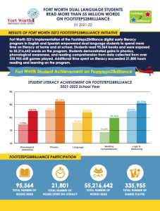 Fort Worth ISD July 2022 Executive Summary